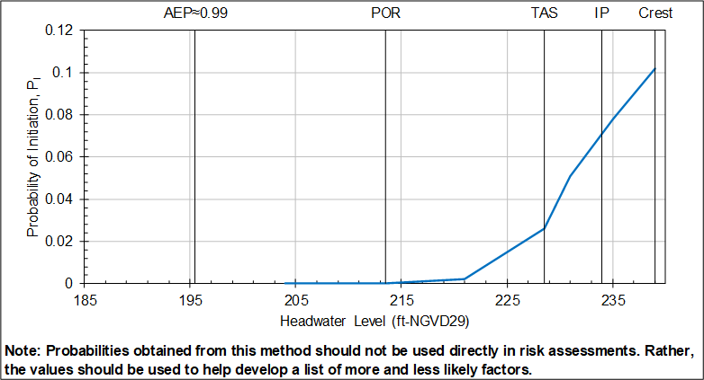 Step 5 of Cylindrical Pipe worksheet: Graphical output of probability of initiation for probabilistic analysis.